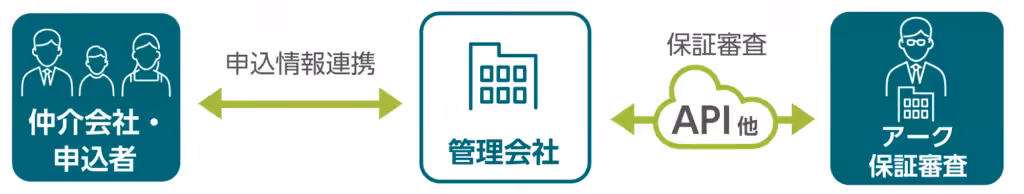 WEB（電子）申込サービスの流れ