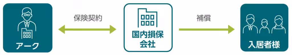 国内損保会社　アーク　入居者様
